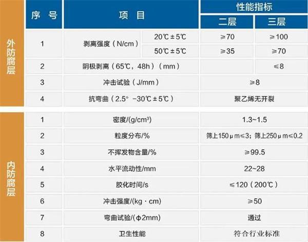 延边防腐螺旋钢管生产厂家性能指标参数